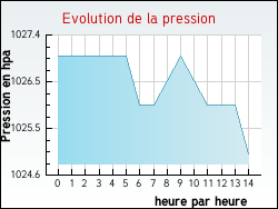 Evolution de la pression de la ville Jumilhac-le-Grand