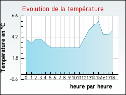 Evolution de la temprature de la ville de Jumilhac-le-Grand