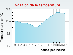 Evolution de la temp�rature de la ville de Jumilhac-le-Grand