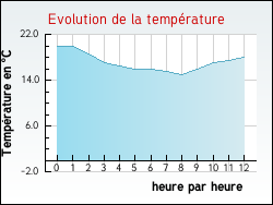 Evolution de la temp�rature de la ville de Jumilhac-le-Grand