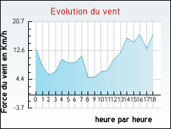 Evolution du vent de la ville Jumilhac-le-Grand