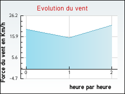 Evolution du vent de la ville Jumilhac-le-Grand