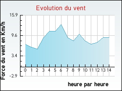 Evolution du vent de la ville Jumilhac-le-Grand