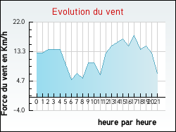 Evolution du vent de la ville Jumilhac-le-Grand