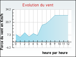 Evolution du vent de la ville Jumilhac-le-Grand