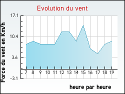 Evolution du vent de la ville Junay