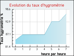 Evolution du taux d'hygrom�trie de la ville Juranville