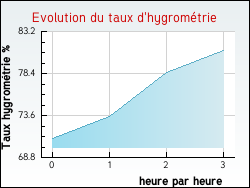 Evolution du taux d'hygrom�trie de la ville Juranville