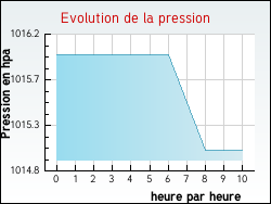 Evolution de la pression de la ville Juranville