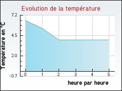 Evolution de la temp�rature de la ville de Juranville