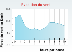 Evolution du vent de la ville Juranville