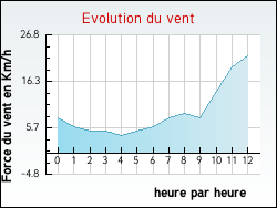 Evolution du vent de la ville Juranville