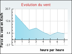 Evolution du vent de la ville Juranville