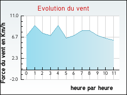 Evolution du vent de la ville Juranville