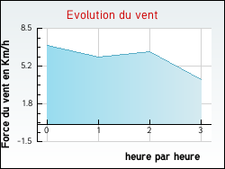 Evolution du vent de la ville Juranville