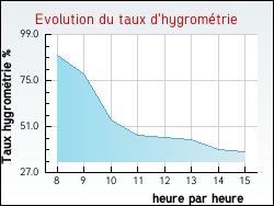 Evolution du taux d'hygrom�trie de la ville Jur�