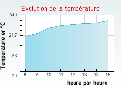 Evolution de la temp�rature de la ville de Jur�