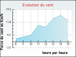 Evolution du vent de la ville Jur�
