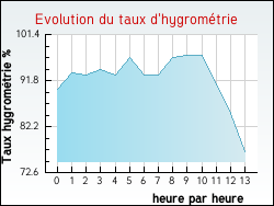 Evolution du taux d'hygrom�trie de la ville Jurvielle