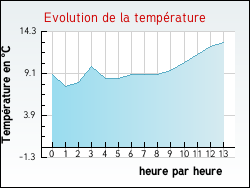 Evolution de la temp�rature de la ville de Jurvielle