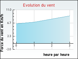 Evolution du vent de la ville Jurvielle