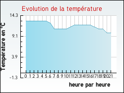 Evolution de la temp�rature de la ville de Jusix
