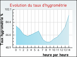 Evolution du taux d'hygrom�trie de la ville Jussas