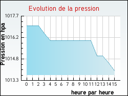 Evolution de la pression de la ville Jussas