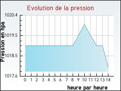 Evolution de la pression de la ville Jussas