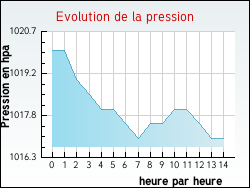 Evolution de la pression de la ville Jussas