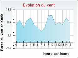 Evolution du vent de la ville Jussas