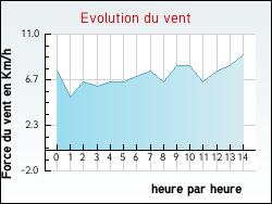 Evolution du vent de la ville Jussas