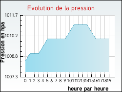 Evolution de la pression de la ville Juss�court-Minecourt