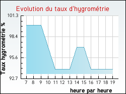 Evolution du taux d'hygrométrie de la ville Jussy