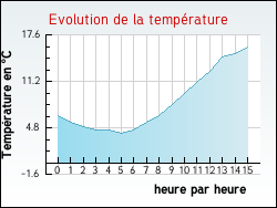 Evolution de la temp�rature de la ville de Justian