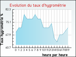 Evolution du taux d'hygromtrie de la ville Juvaincourt