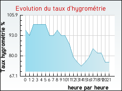 Evolution du taux d'hygrom�trie de la ville Juvaincourt