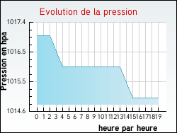 Evolution de la pression de la ville Juvaincourt