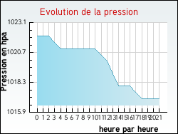 Evolution de la pression de la ville Juvaincourt