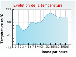 Evolution de la temp�rature de la ville de Juvaincourt