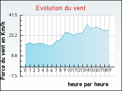 Evolution du vent de la ville Juvaincourt