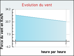 Evolution du vent de la ville Juvaincourt