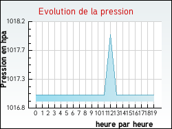 Evolution de la pression de la ville Juvelize