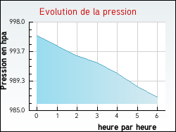 Evolution de la pression de la ville Juvelize