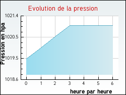 Evolution de la pression de la ville Juvelize