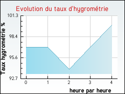 Evolution du taux d'hygrométrie de la ville Juvignac