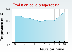 Evolution de la temprature de la ville de Juvignac