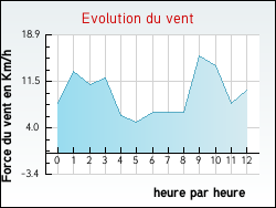 Evolution du vent de la ville Juvignac