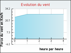 Evolution du vent de la ville Juvignac