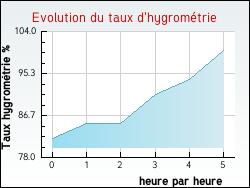 Evolution du taux d'hygromtrie de la ville Juvigny-le-Tertre